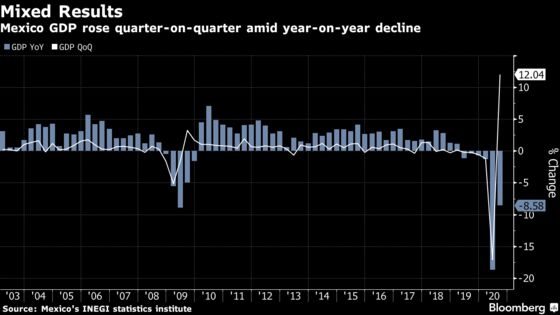 Mexico Economy Surges Most in Decades on Heels of Record Plunge
