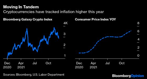Crypto Is An Imperfect Hedge Against Inflation