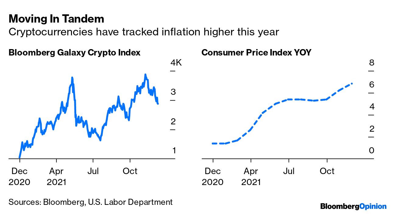 Crypto Is An Imperfect Hedge Against Inflation - Bloomberg