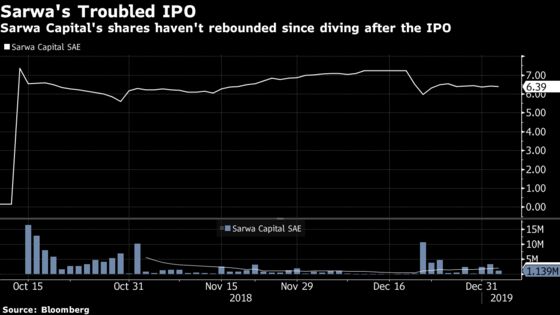 Egypt Files Criminal Case Against Beltone in Sarwa IPO Saga