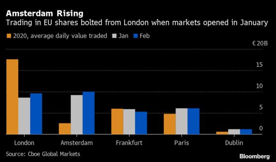 Seven Charts That Show How Brexit Has Already Changed the City of London