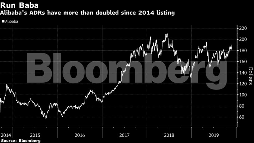 Alibaba's ADRs have more than doubled since 2014 listing