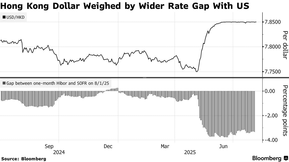 Hong Kong Resumes Currency Intervention Spree Amid Low Rates - Bloomberg