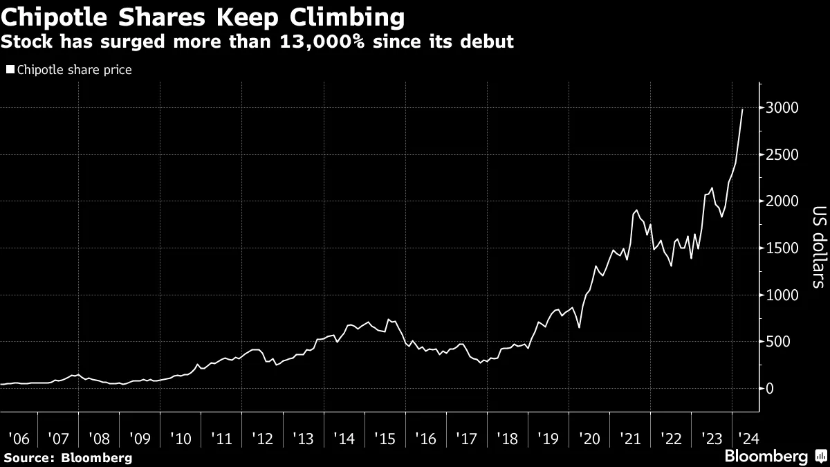 Chipotle (CMG) to Propose 50-to-1 Stock Split at Annual Meeting on June 6 -  Bloomberg