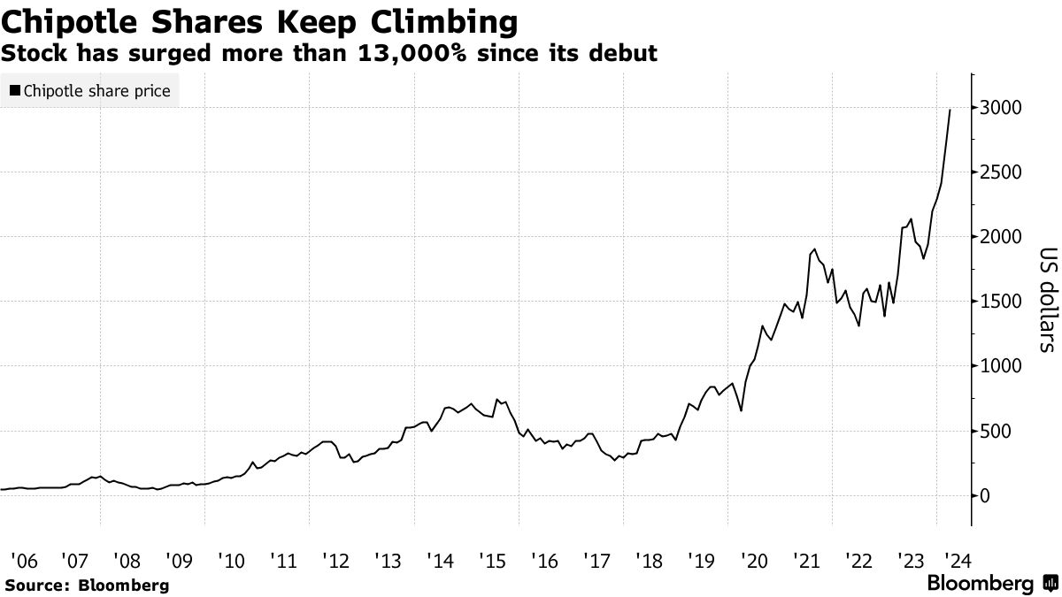 Chipotle (CMG) to Propose 50-to-1 Stock Split at Annual Meeting on June 6 -  Bloomberg