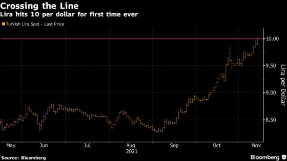 Turkish Lira Slumps Past 10 Per Dollar as Rate-Cut Jitters Mount