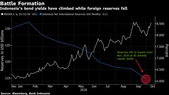 Brace for More Rupiah Pain, Top Forecaster Says