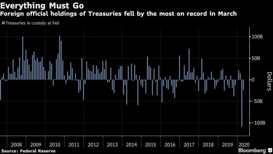 Foreign Central Banks Sell $109 Billion of Treasuries in March