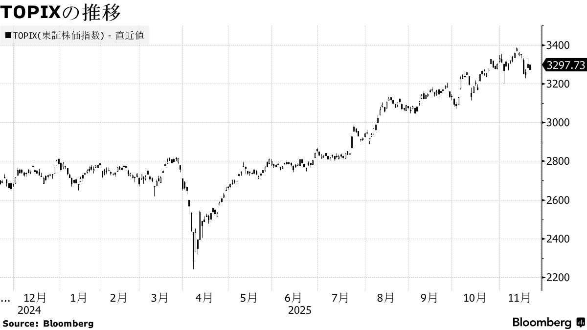 日本株週間展望】荒い値動きに、AI懸念重し―金利・為替動向も焦点 - Bloomberg