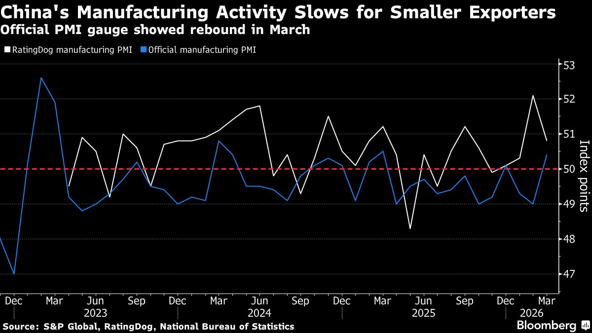 Chinese Factory Activity Slips as War Lifts Exporters’ Costs