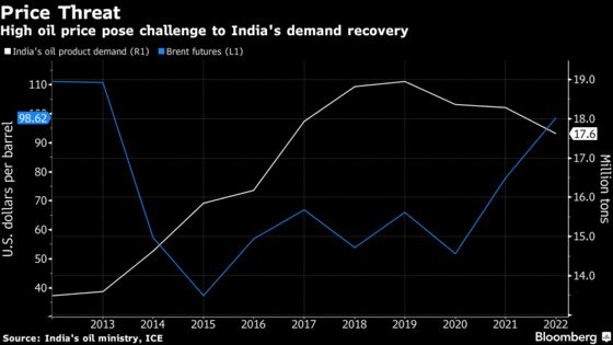 India’s Fuel Appetite Seen at a Record Even as Oil Nears $100