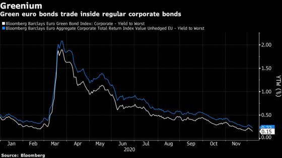 Danske Bank Expects Nordic ESG Bond Sales to Triple in 2021