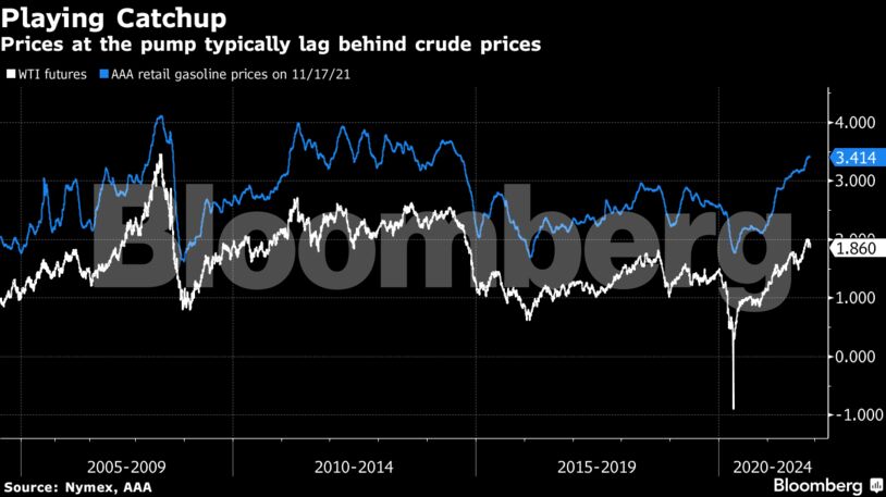 Prices at the pump typically lag behind crude prices