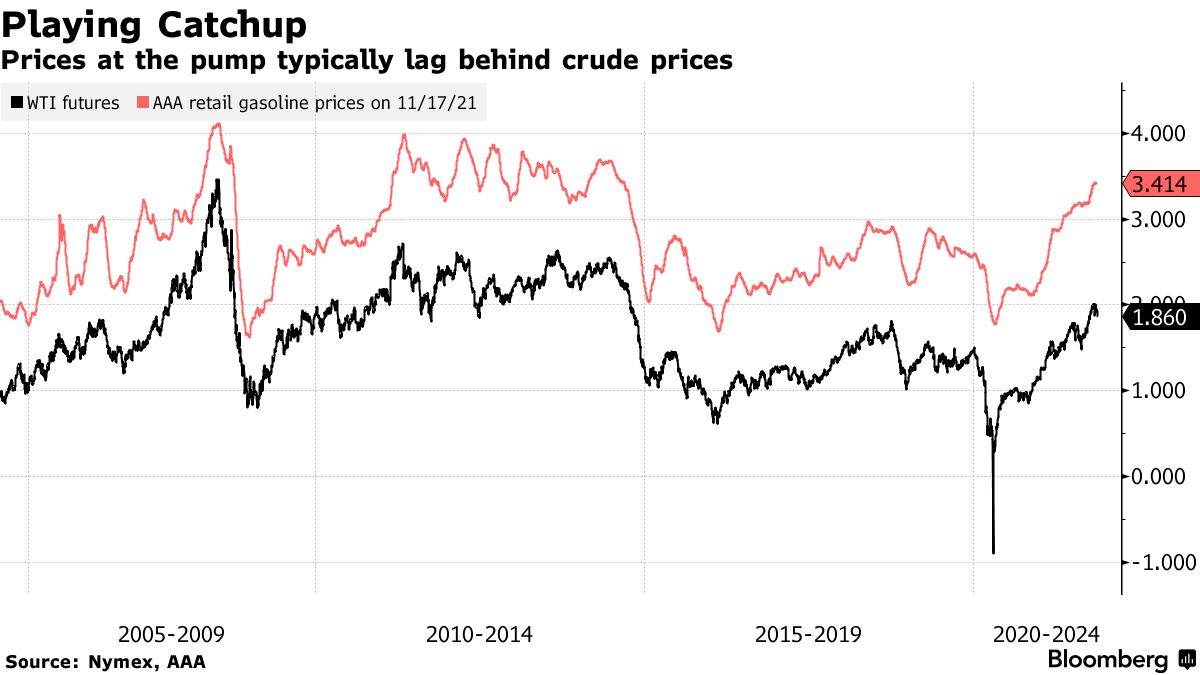 Prices at the pump typically lag behind crude prices