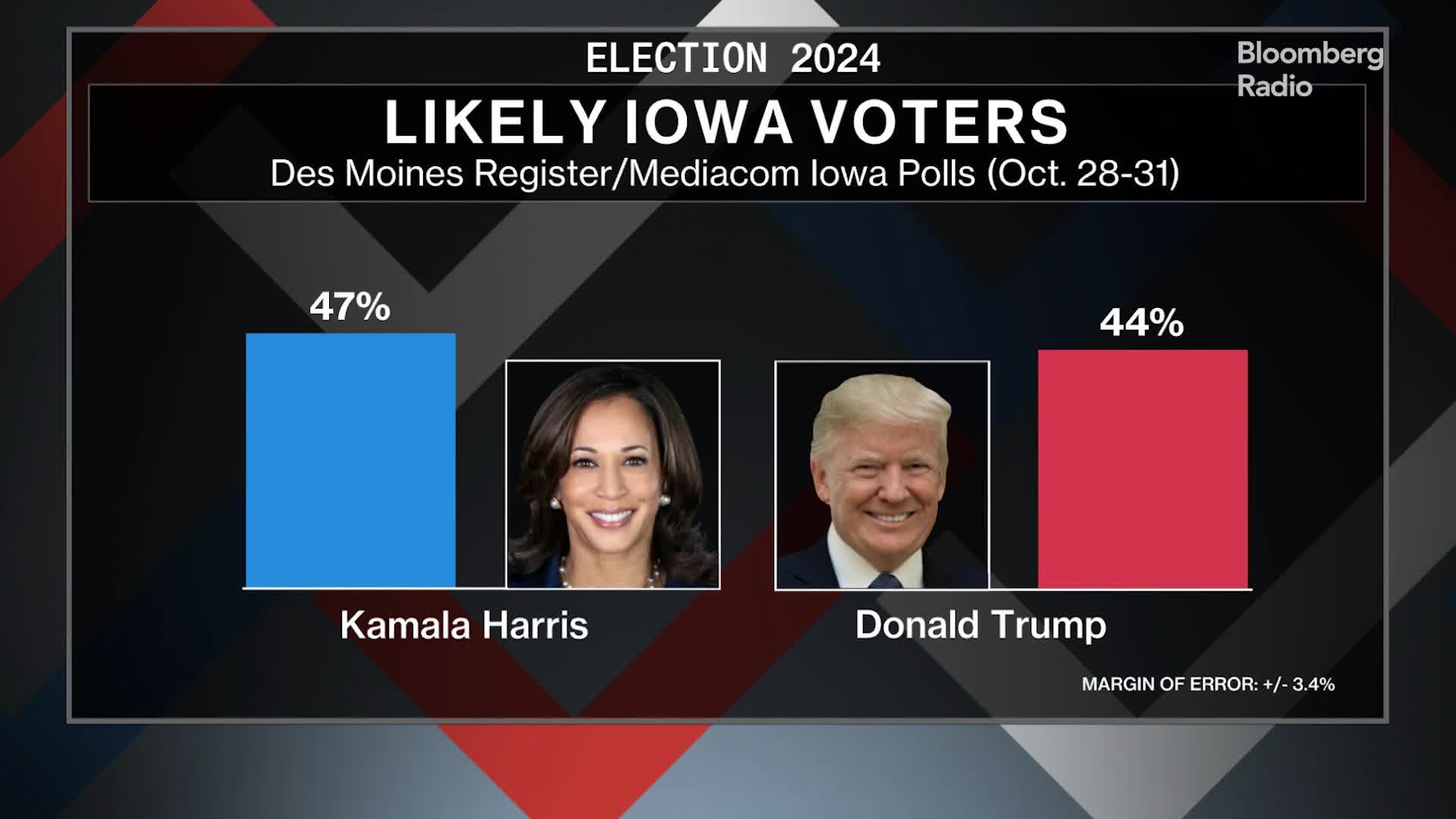 Harris leads in polls