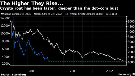 Crash In Cryptocurrency Crypto S 80 Plunge Is Now Worse Than The Dot Com Crash