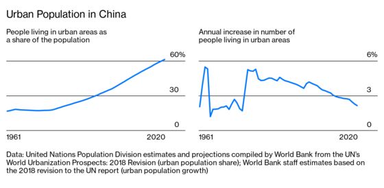 China’s Ghost Cities Are Finally Stirring to Life After Years of Empty Streets
