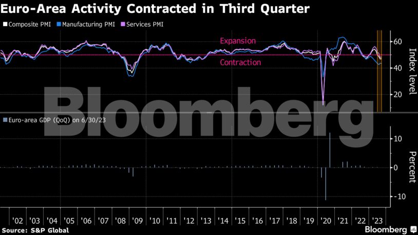 Euro-Area Activity Contracted in Third Quarter