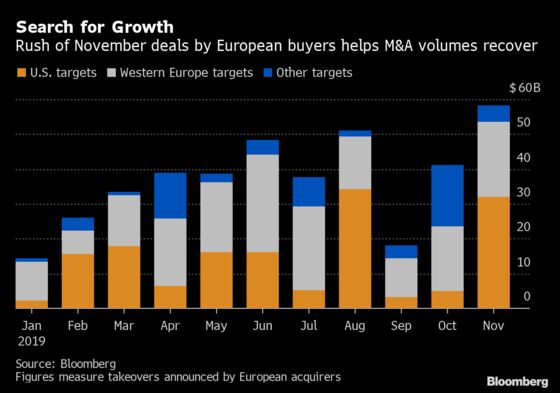 European Companies Hunt for Growth With $53 Billion Acquisition Spree