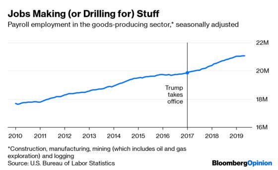 Trump’s Goods-Sector Jobs Boom Was Great While It Lasted