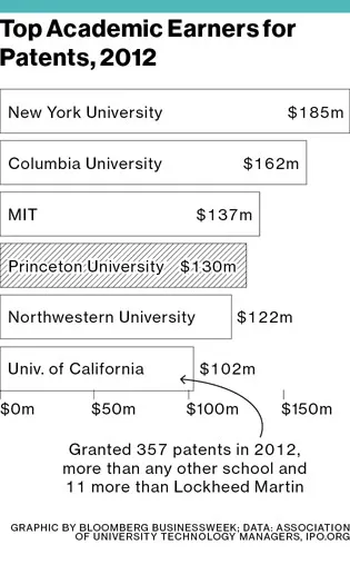 Princeton Sues Princeton for a Share of Its Patent Millions