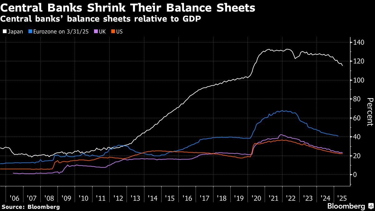 ⚫️ BLOOMBERG: Indebolimento della domanda estera per il debito statunitense: il premio del dollaro nei derivati valutari quasi scomparso