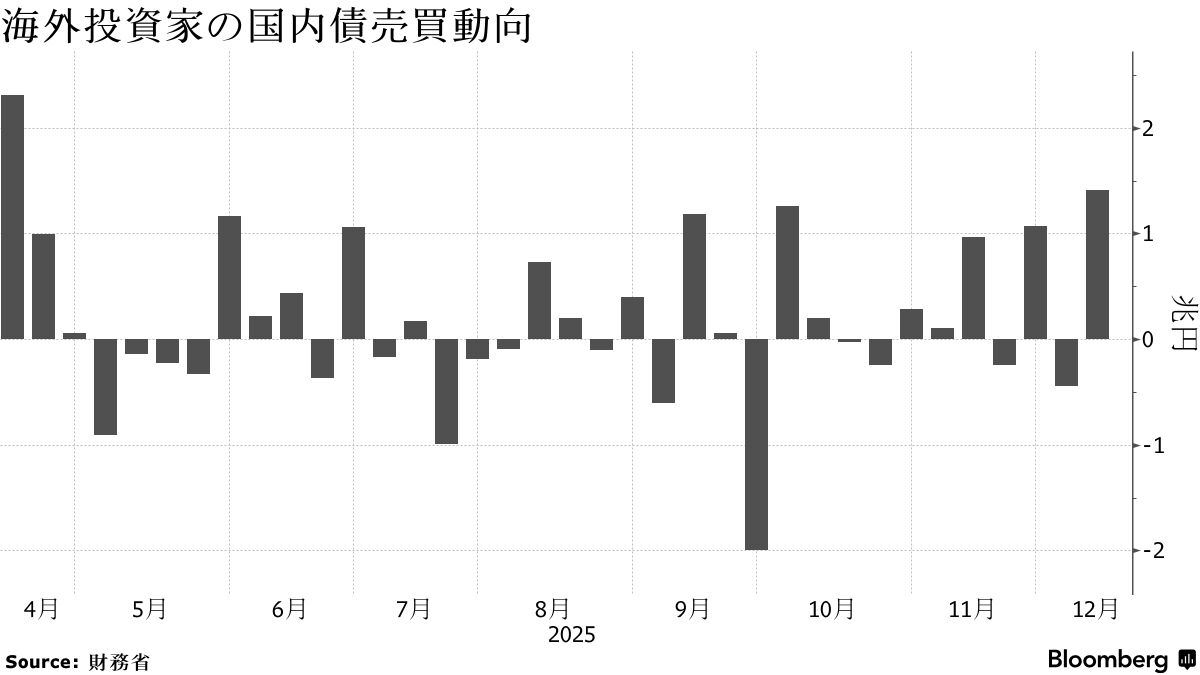 国内債券に海外資金流入、利回り上昇で買越額が8カ月ぶりの高水準