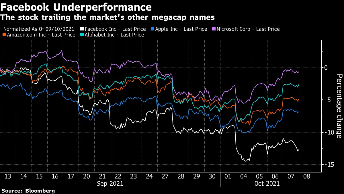 The stock trailing the market's other megacap names