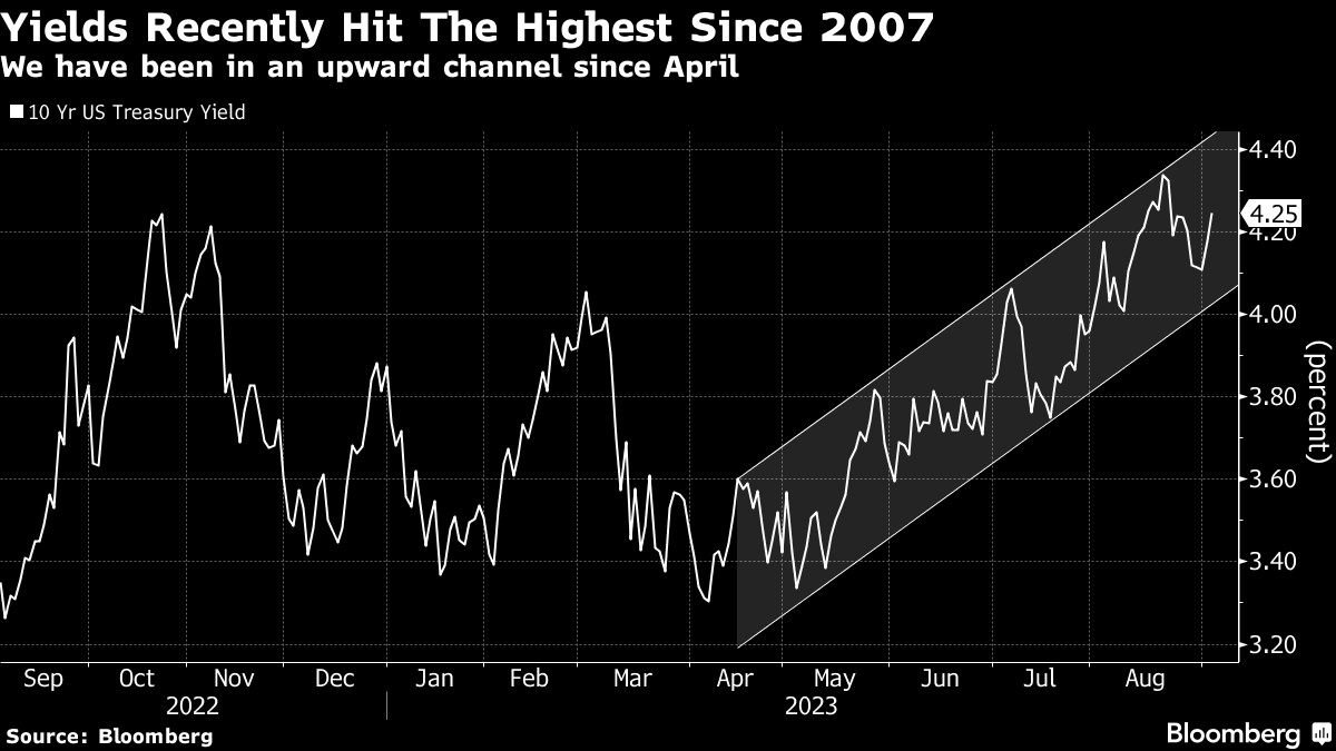 What Does the Bond Bear Mean for Equity Markets? - Bloomberg