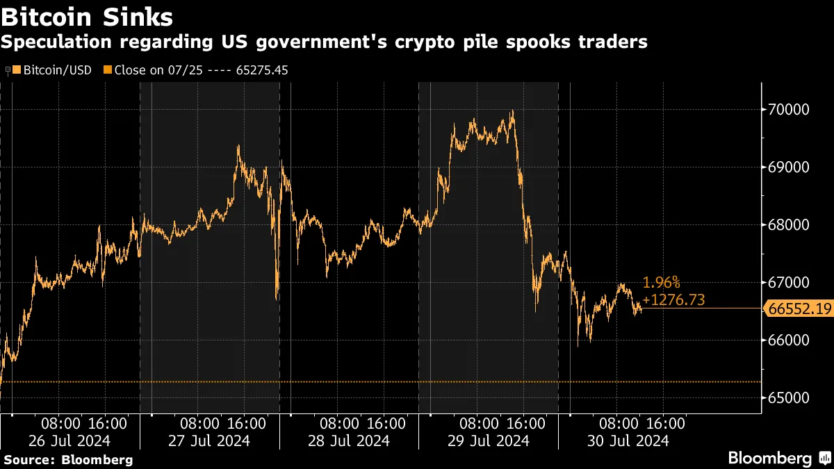 Bitcoin (BTC) Price Continues Slump as Markets Digest US Crypto Moves -  Bloomberg