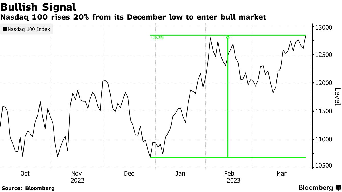 Nasdaq 100 (NDX) Enters Bull Market as Bank Jitters Ease, Tech Rallies -  Bloomberg