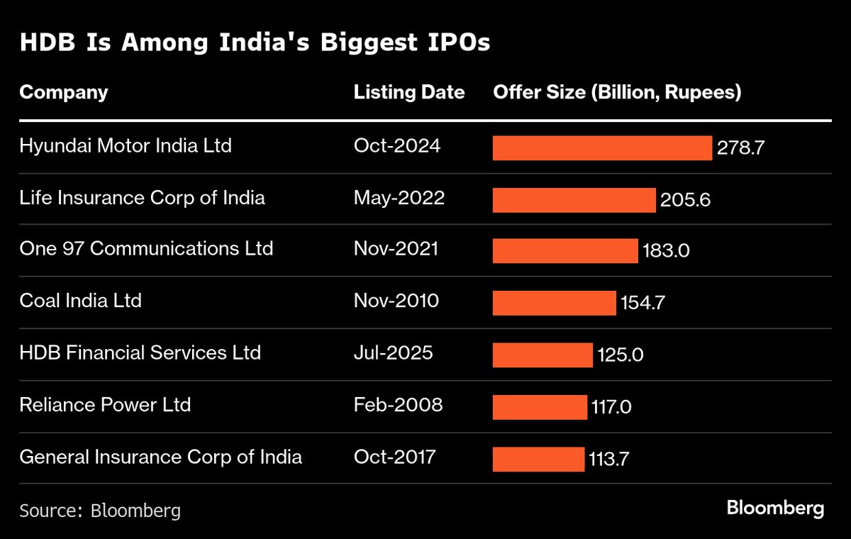 Shadow Lender HDB Set to Debut After Biggest Indian IPO of 2025