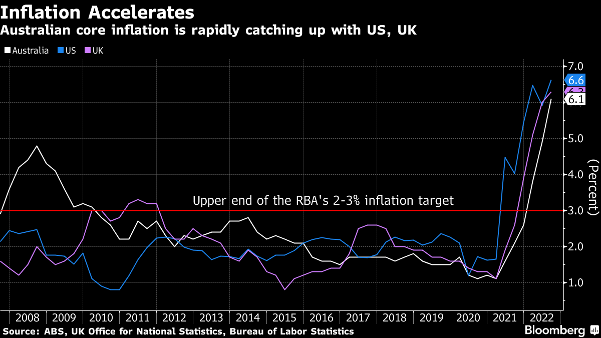 豪中銀がさらなる利上げ示唆、賃金物価スパイラルを警戒－四半期報告