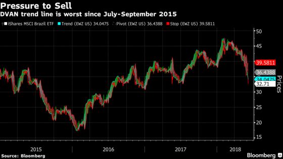 Brazil Stock Bears Run Wild as Selling Pressure Hits 3-Year High