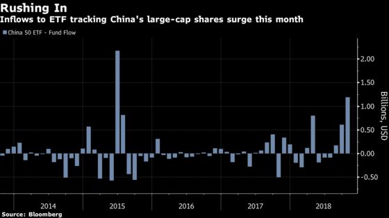 Biggest China ETF Sees Inflows Surge as State Are Said to Intervene
