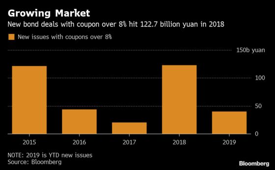 China's High-Yield Bond Market Has Ballooned to $159 Billion