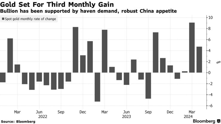 Gold Set For Third Monthly Gain | Bullion has been supported by haven demand, robust China appetite