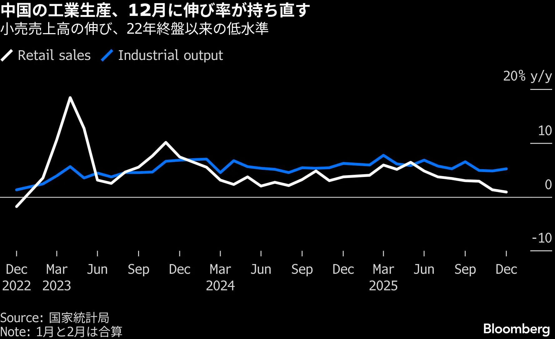 中国経済の減速鮮明、10－12月は4.5%成長－通年の目標達成でも - Bloomberg