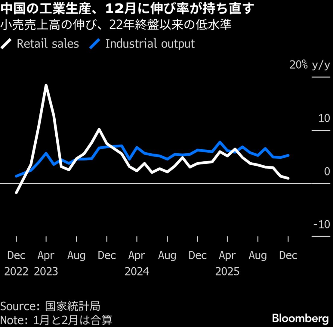 中国　東アジア長期経済統計 12 中国経済の減速鮮明、10－12月は4.5%成長－通年の目標達成でも - Bloomberg