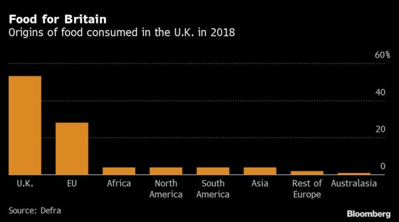 Brexit a Bigger Threat to U.K. Food Supplies Than Virus, MPs Say