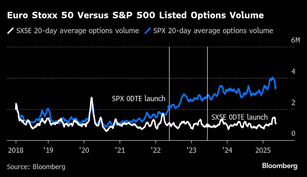 Quant Traders That Dominate US Options Market Move in on Europe