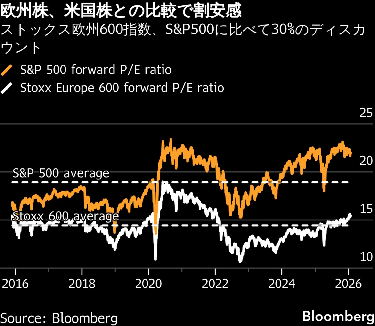 欧州株ETFが大人気、「1年で10年分」の資金が流入－ブラックロック - Bloomberg