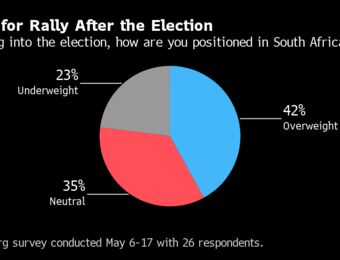 relates to ZAR/USD: South African Stocks, Bonds, Rand to Rally Post Election With Coalition