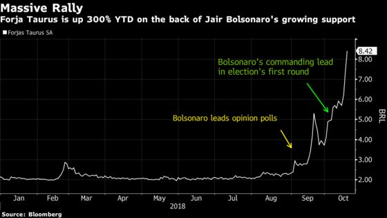 Brazil's Congress Gears Up to Deliver on Bolsonaro's Gun Promise