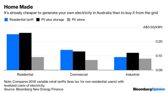 Australia’s Energy Mess Drives Users Off the Grid