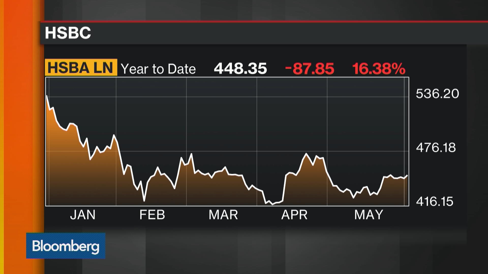 hsbc-lays-out-structure-for-reshaped-investment-banking-unit-bloomberg