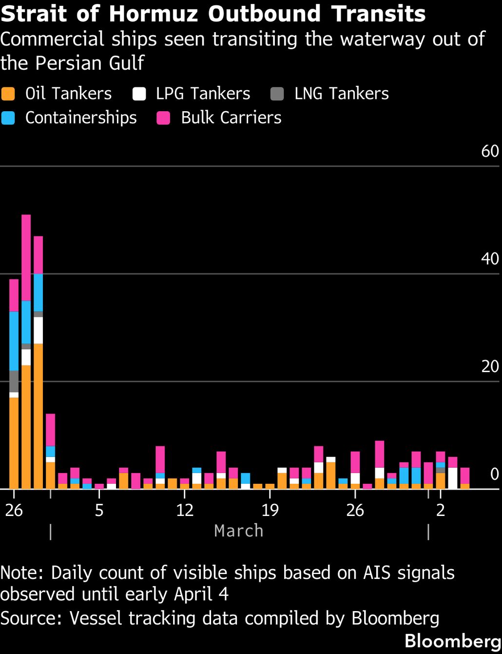 Hormuz Tracker: Weekly Transits Reach Highest Since War Began