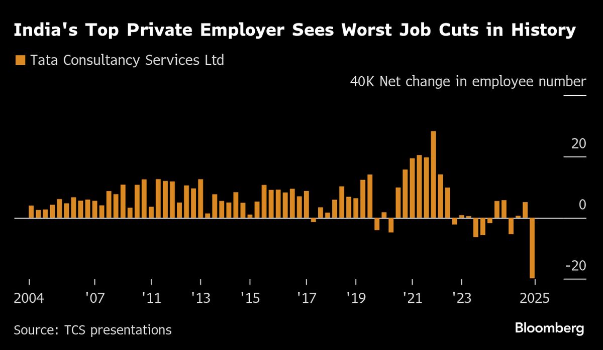 AI Push Drives Record Job Cuts at Top India Private Employer TCS