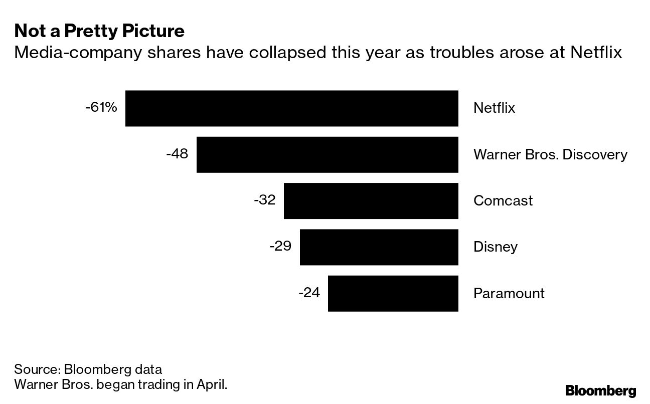 Netflix, Hollywood's Disruptor, Is Disrupted by Layoffs, Subscriber Loss