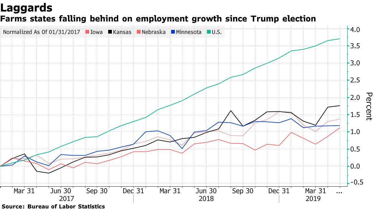 Farms states falling behind on employment growth since Trump election